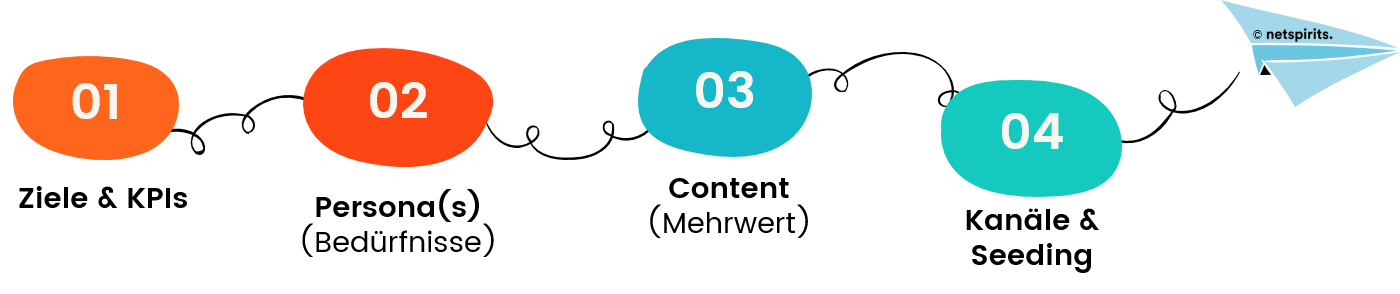 Klarer Ablauf + gute Vorbereitung = erfolgreiche Videoproduktion!