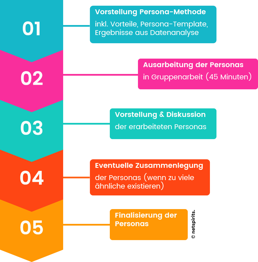 Organisation eines Persona-Workshops Organisiere den Persona-Workshop