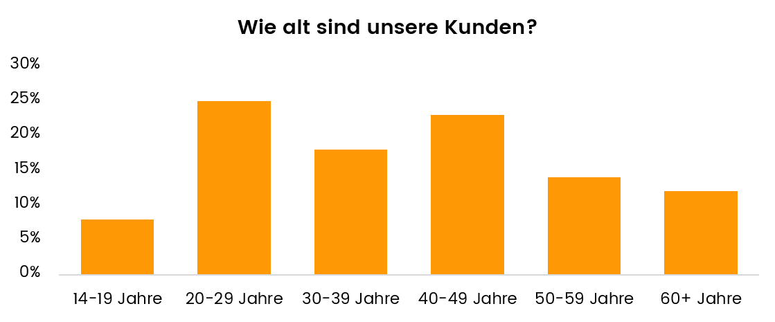 Eigene Kundendaten analysieren für Persona-Erstellung Eigene Kundendaten analysieren für Persona-Erstellung
