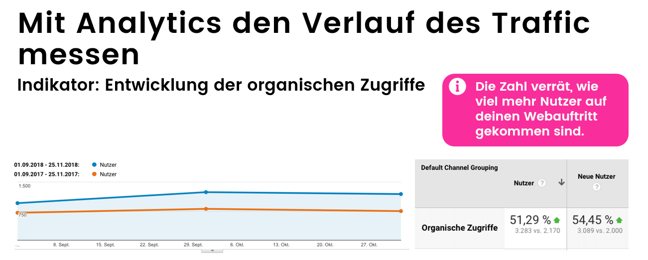 Erfolgsmessung von Inhalten durch Analytics