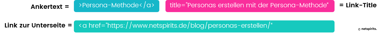 Der Aufbau der internen Verlinkung 