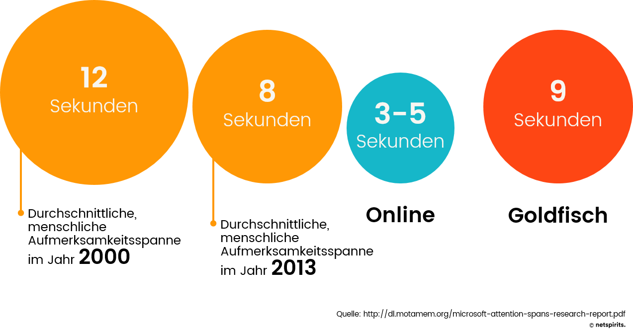Studie über Aufmerksamkeit