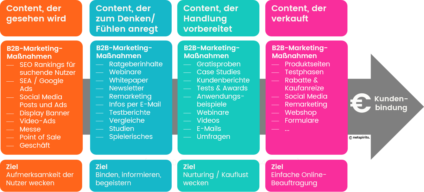 Ziele des Content-Marketings für deine B2B-Online-Marketing-Strategie