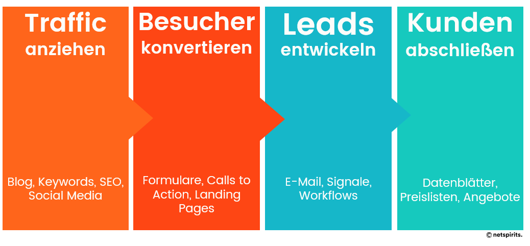 So generierst du B2B-Leads