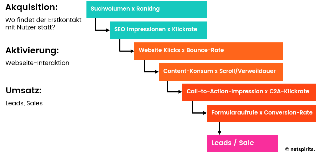Beispiel für die Messung von erfolgreichem Content Beispiel für die Messung von erfolgreichem Content