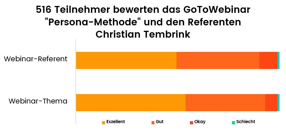 Bewertung Christian Tembrink von den Teilnehmern eines Webinars