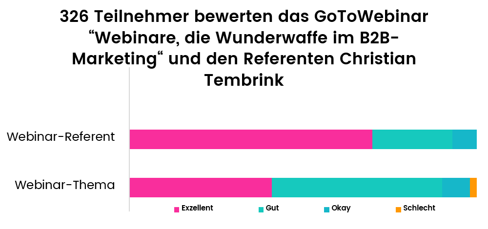 Referentenbewertung für das Webinar 