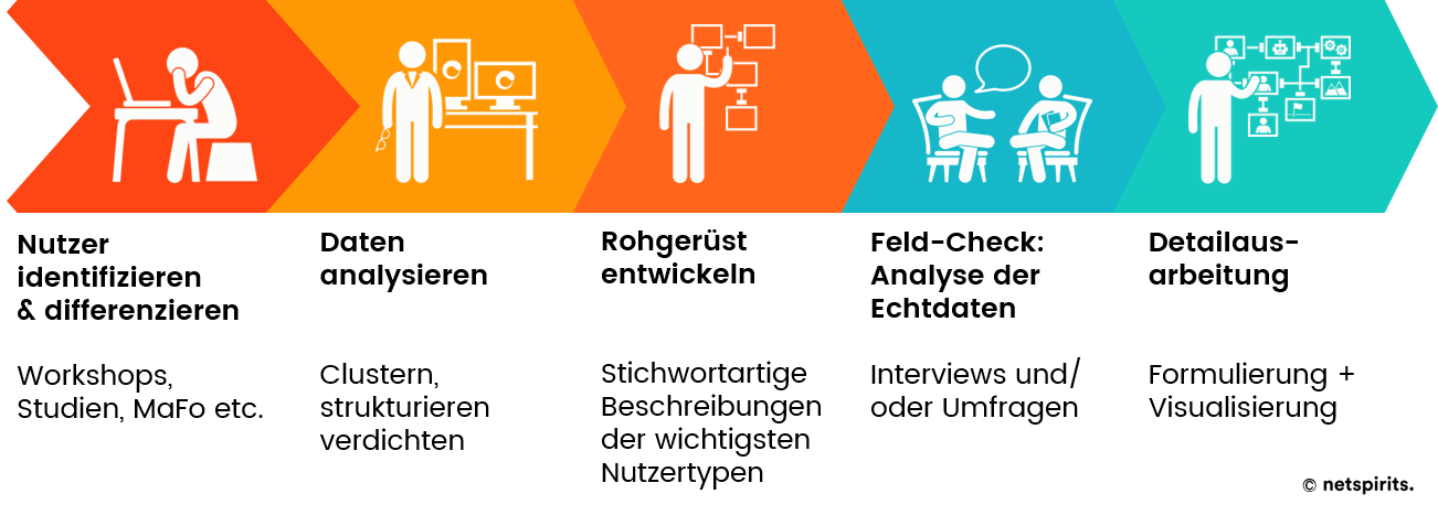 Buyer Personas erstellen in fünf Schritten Buyer Personas erstellen in fünf Schritten