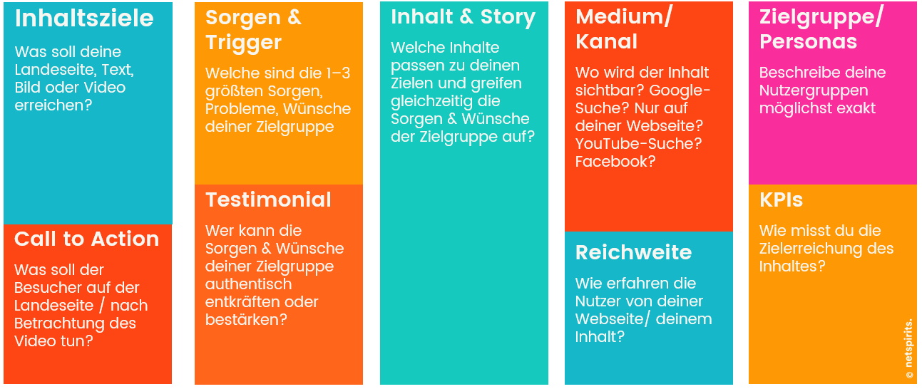 Der Nutzen von Content: FISH Modell von M. Lange Der Nutzen von Content: FISH Modell von M. Lange