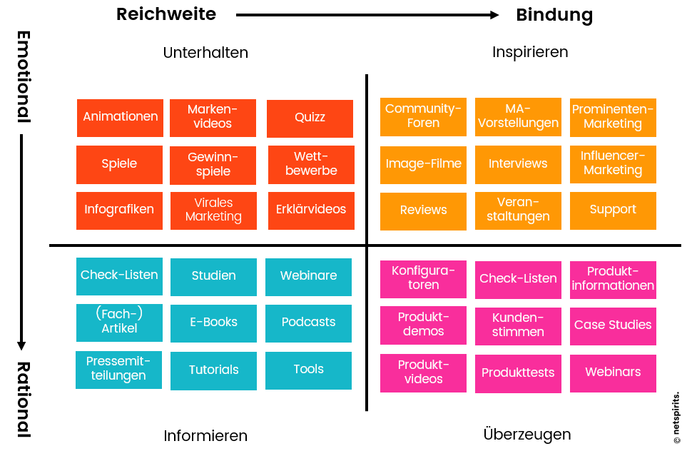 Content-Formate-Matrix: Ziele mit entsprechenden Inhalten erreichen Content-Formate an Zielen ausrichten