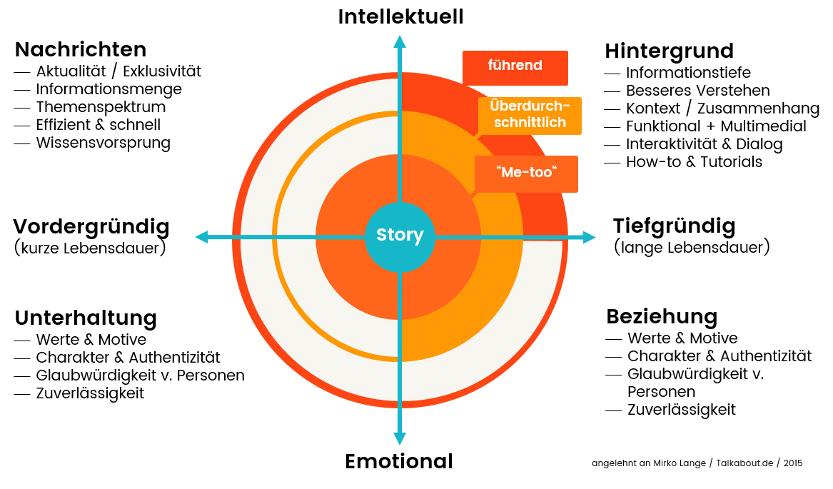 Klassifizierung vom Content einer Website