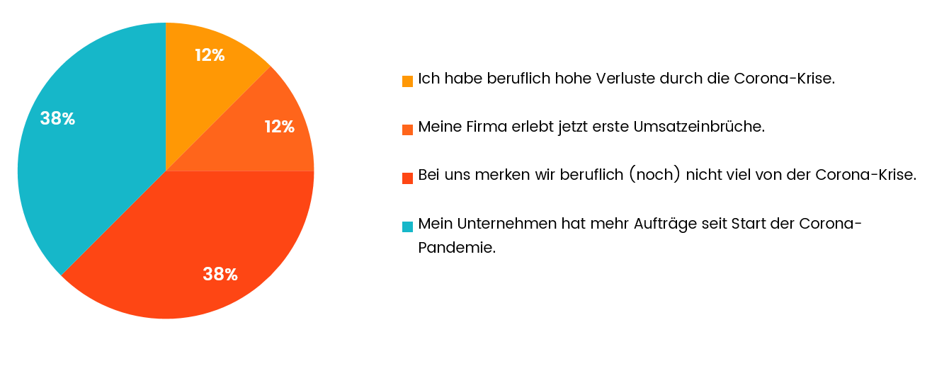 Ergebnisse der Umfrage zu den wirtschaftlichen Auswirkungen der Corona-Krise Erste Ergebnisse der oben aufgeführten Umfrage zu den Auswirkungen der Corona-Krise