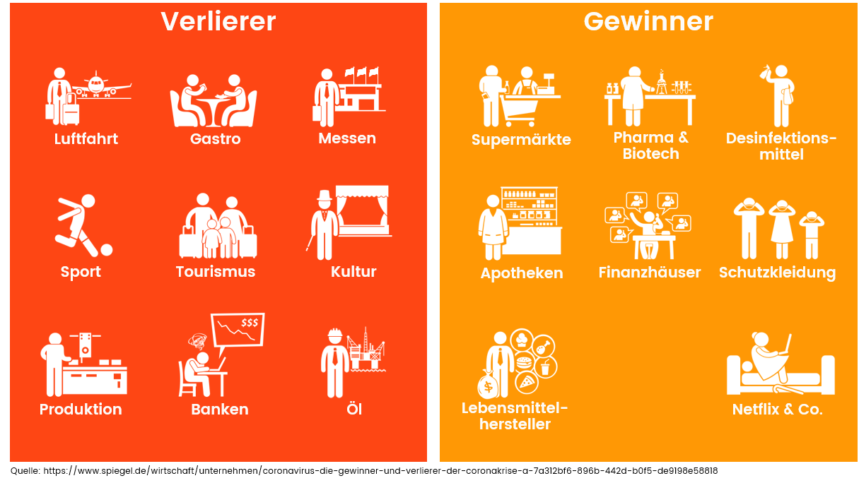 Vor allem Firmen ohne Digitalstrategie werden von Corona hart getroffen. Welche Unternehmen sind die Verlierer der Corona-Krise?