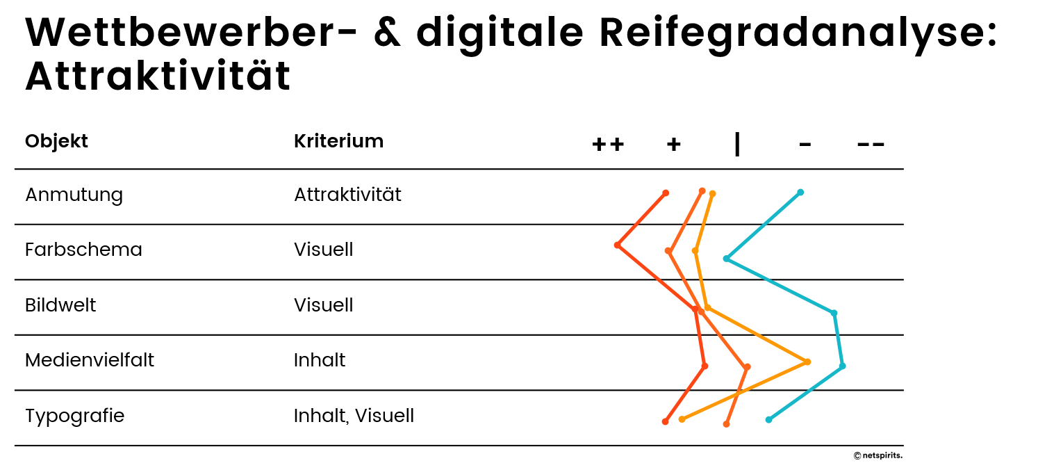 Digitale Reifegrad- und Wettbewerbsanalyse: Faktor Attraktivität