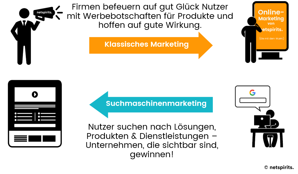 Effektivität von SEO