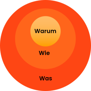 Golden Circle Simon Sinek