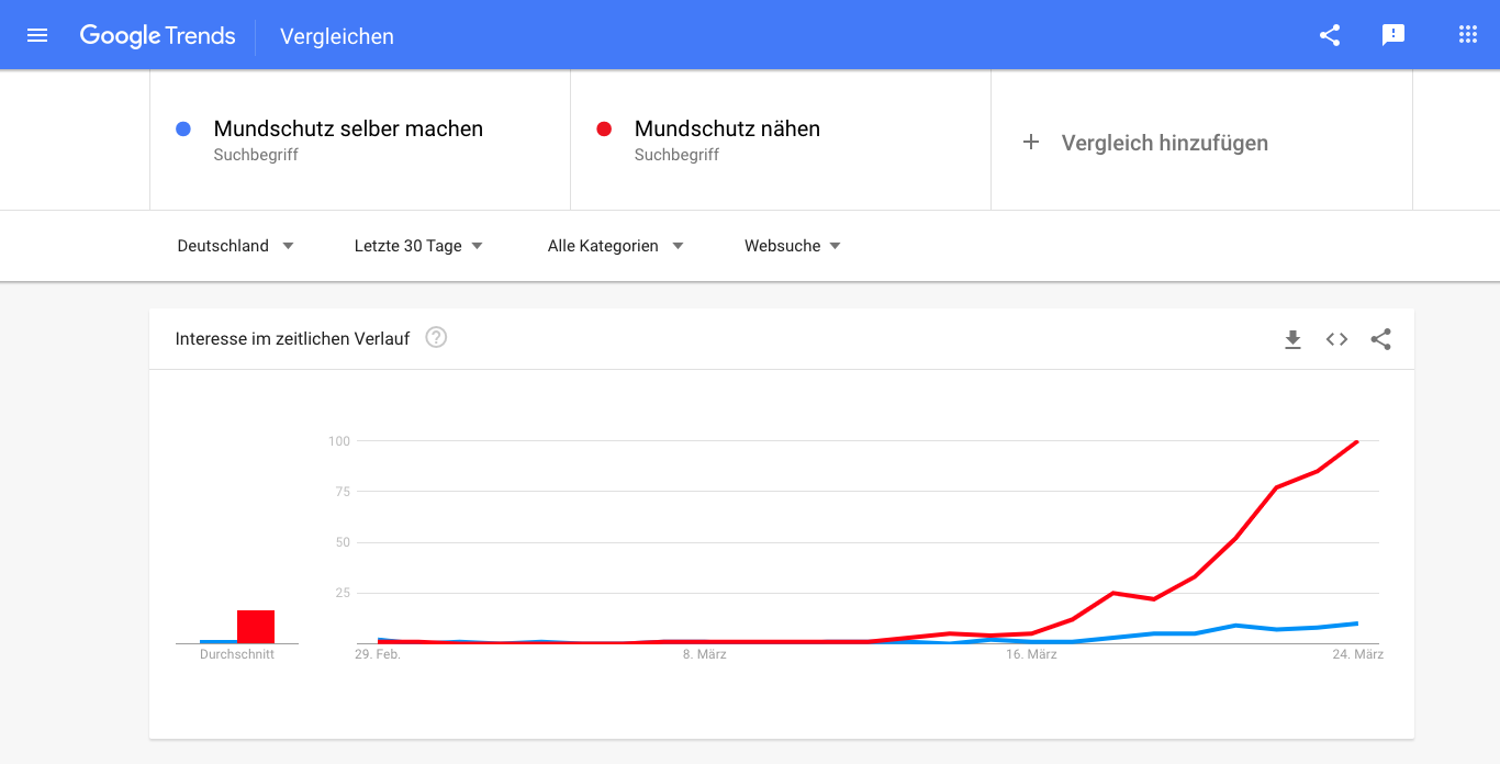 Nutzer suchen, Unternehmen reagieren Trigema reagiert schnell auf die veränderte Situation