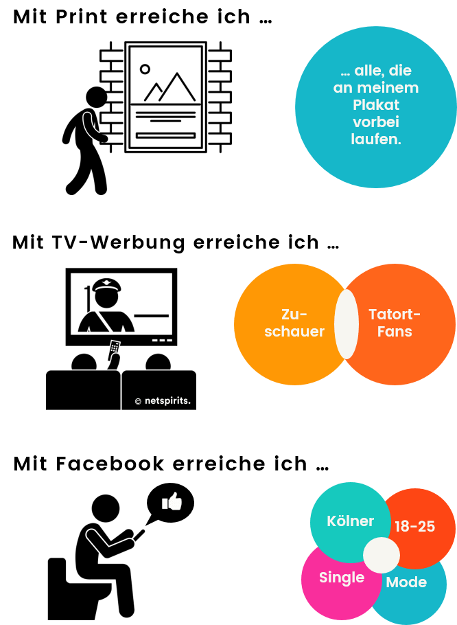 Targeting-Möglichkeiten mit Facebook-Marketing Targeting-Möglichkeiten mit Facebook-Marketing