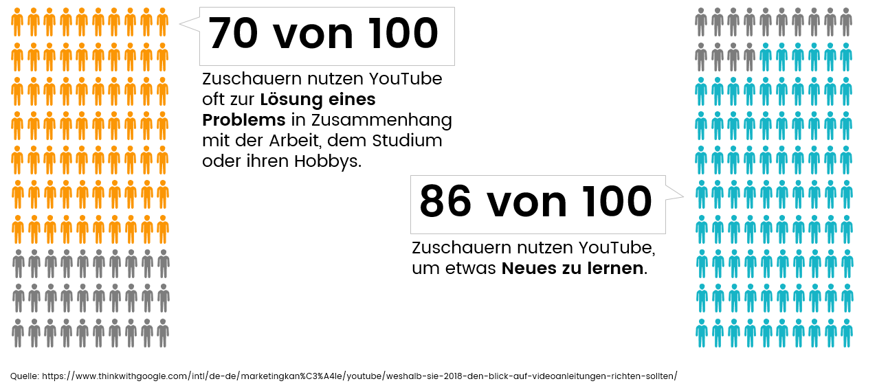 Gründe Nutzung YouTube