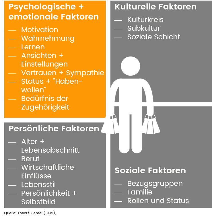 Fast alle Kaufentscheidungen werden durch rationales Nachdenken und vor allem durch unbewusste emotionale Prozesse beeinflusst Wie Menschen Kaufentscheidungen treffen