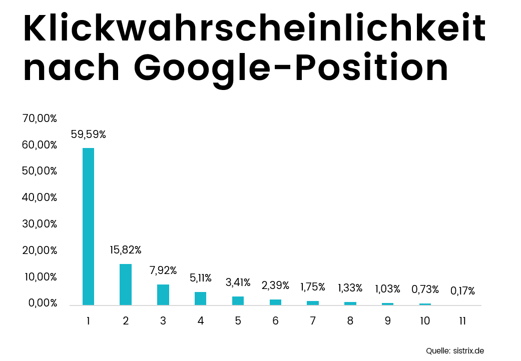 Klickwahrscheinlichkeit nach Google-Position