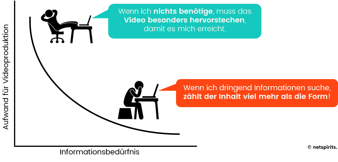 Kosten/Aufwand für YouTube-Videos