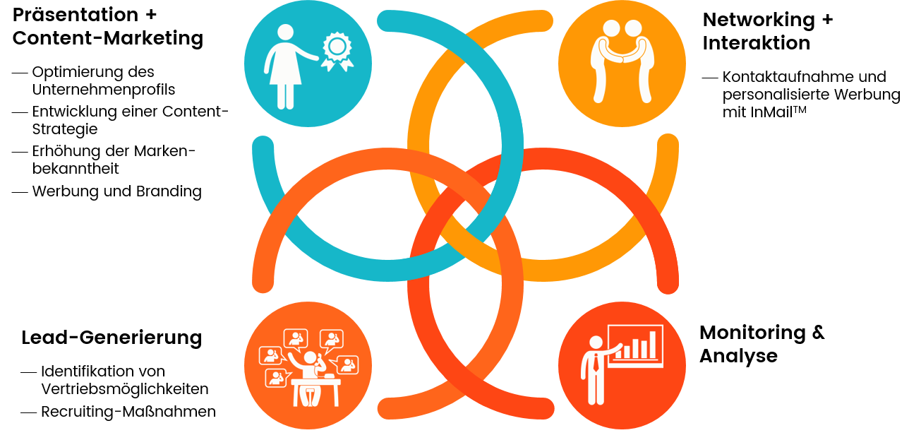 Der Nutzen von Content: FISH Modell von M. Lange Der Nutzen von Content: FISH Modell von M. Lange