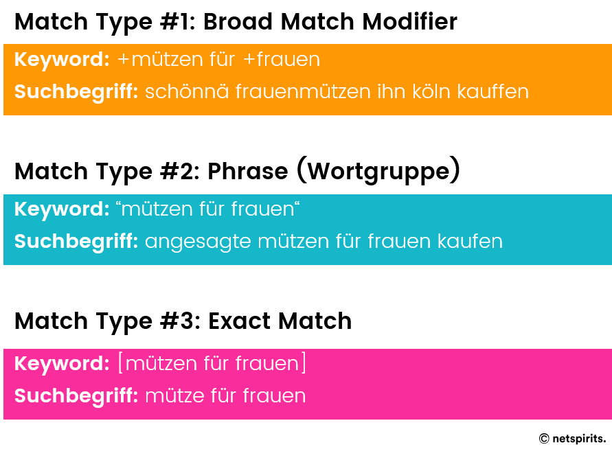 Die unterschiedlichen Match Types für Keywords