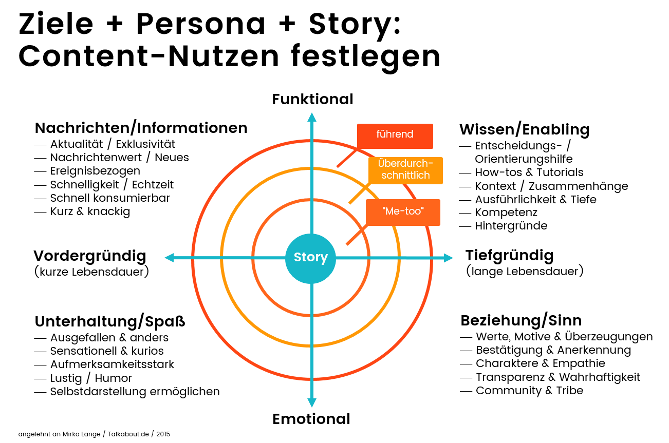 Content-Mehrwertmatrix für Geschäftskunden
