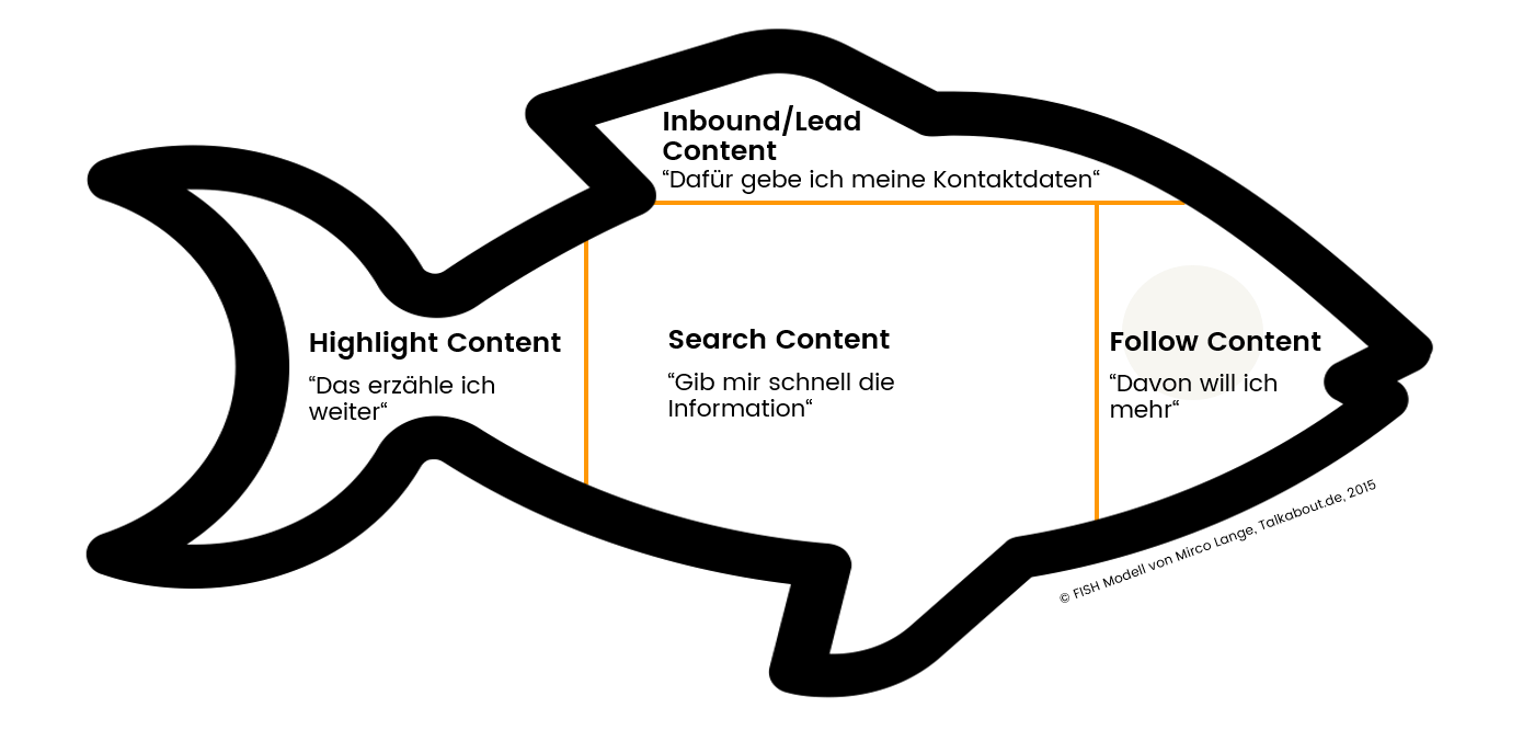 Der Nutzen von Content: FISH Modell von M. Lange Der Nutzen von Content: FISH Modell von M. Lange