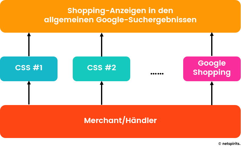 Shopping-Anzeigen mit mehreren CSS-Anbietern schalten