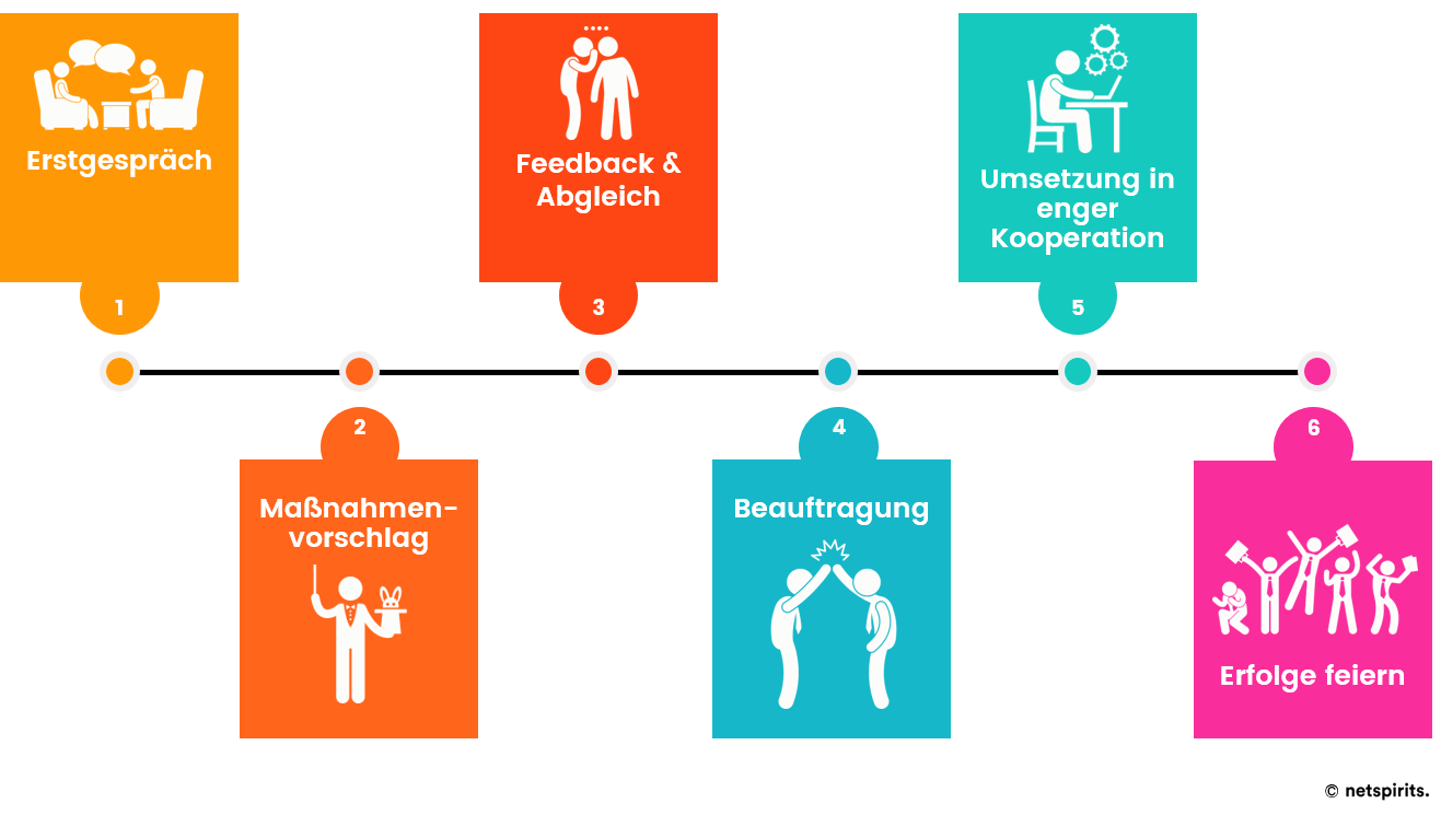 Ablauf Online-Marketing-Beratungsprojekt