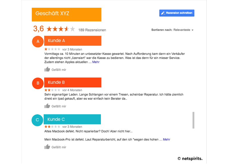 Solcher Art Informationen helfen bei der Persona-Erstellung Beispiel für die Auswertung von Kunden-Feedback auf Bewertungsprofilen