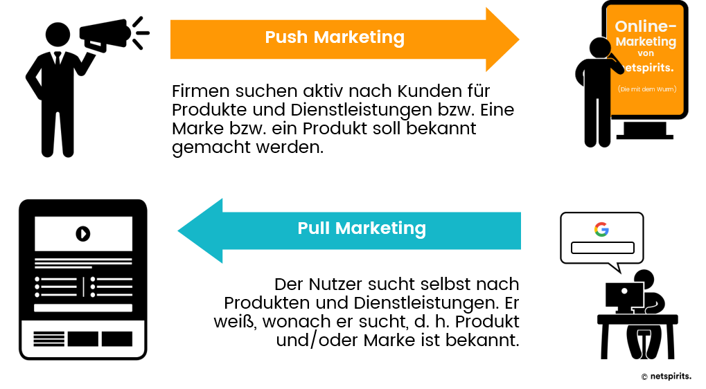 Erklärung Push vs Pull Marketing