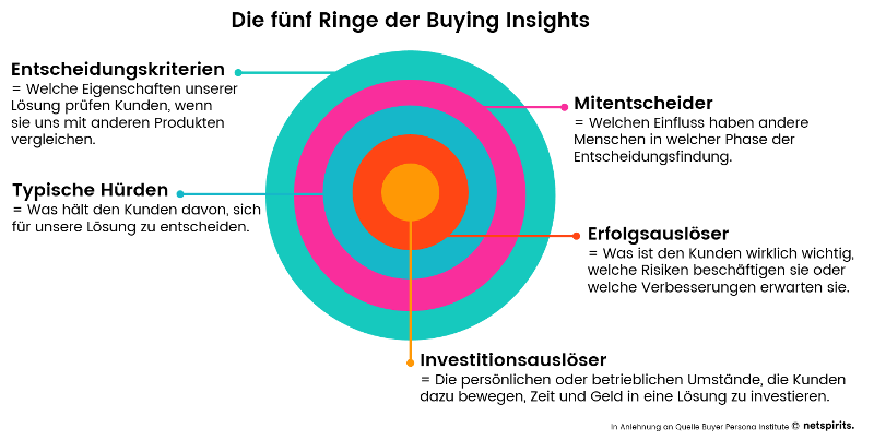 Die fünf Ringe der Buying Insights sind Grundlage für die Persona-Erstellung Die fünf Ringe der Buying Insights sind Grundlage für die Persona-Erstellung