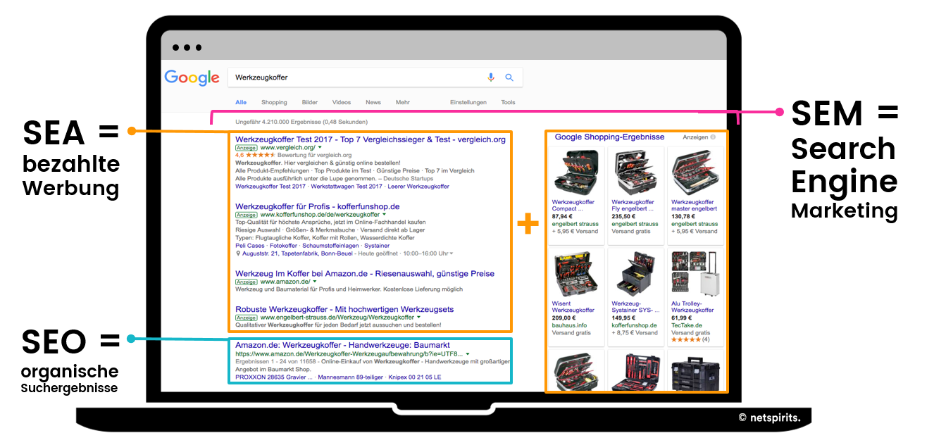 SEM besteht aus SEO und SEA