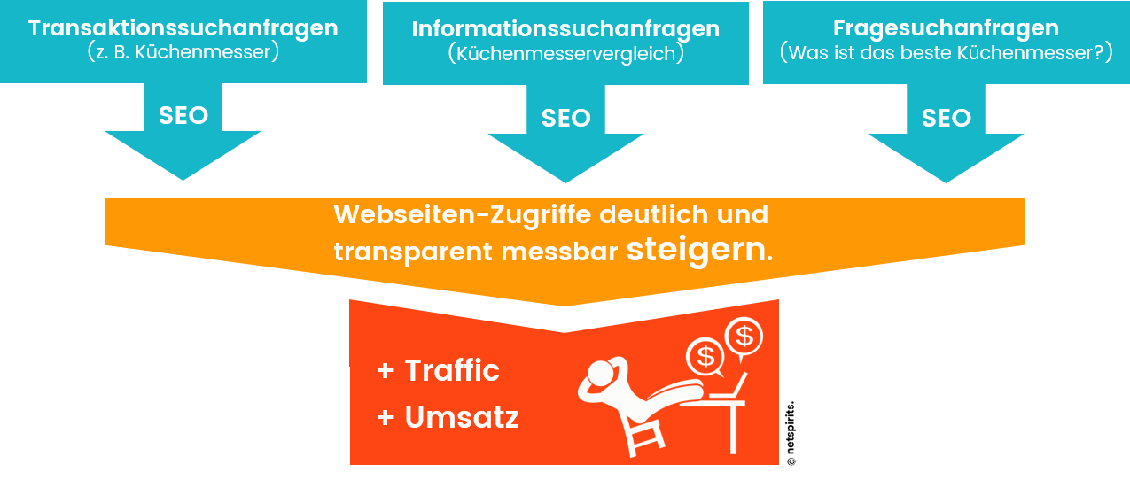 SEO in der Customer Journey