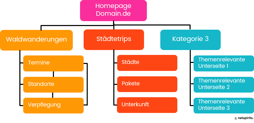 Beispiel für das Siloing-Verfahren