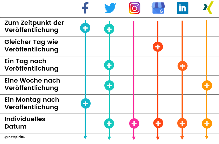 Miteinbezug des Seeding-Plans im Redaktionsplan