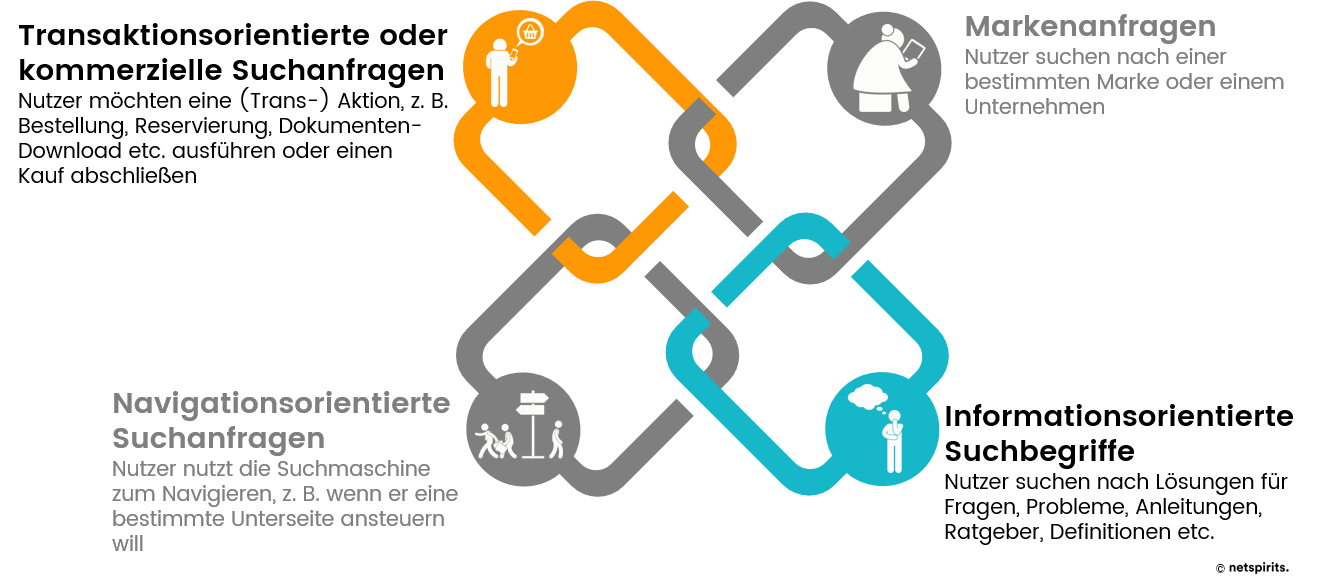 Klassifizierung der Suchintention von Nutzern