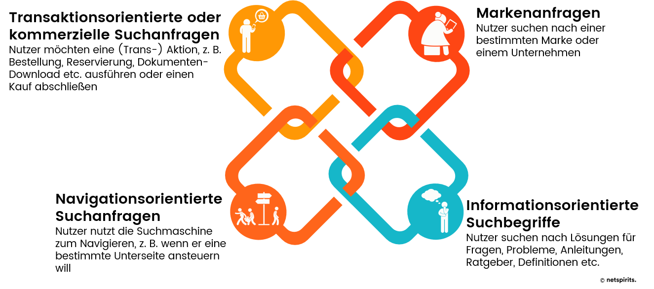 Die vier Kategorien von Suchanfragen