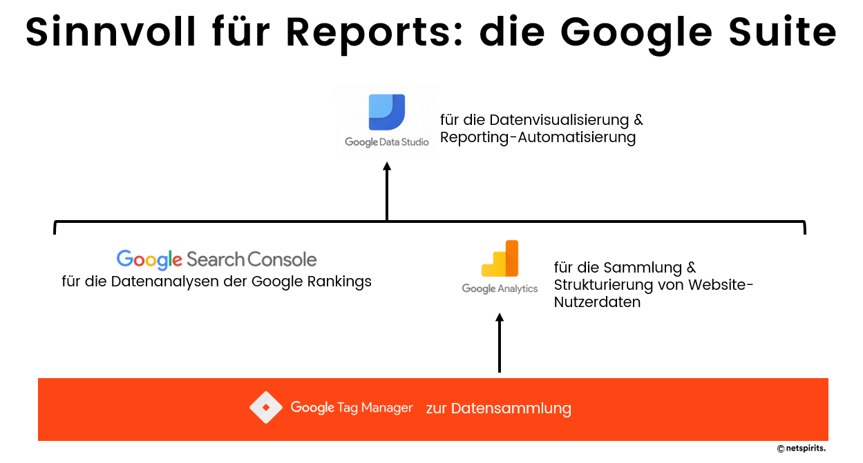 Google Suite für Tracking und Reporting nutzen