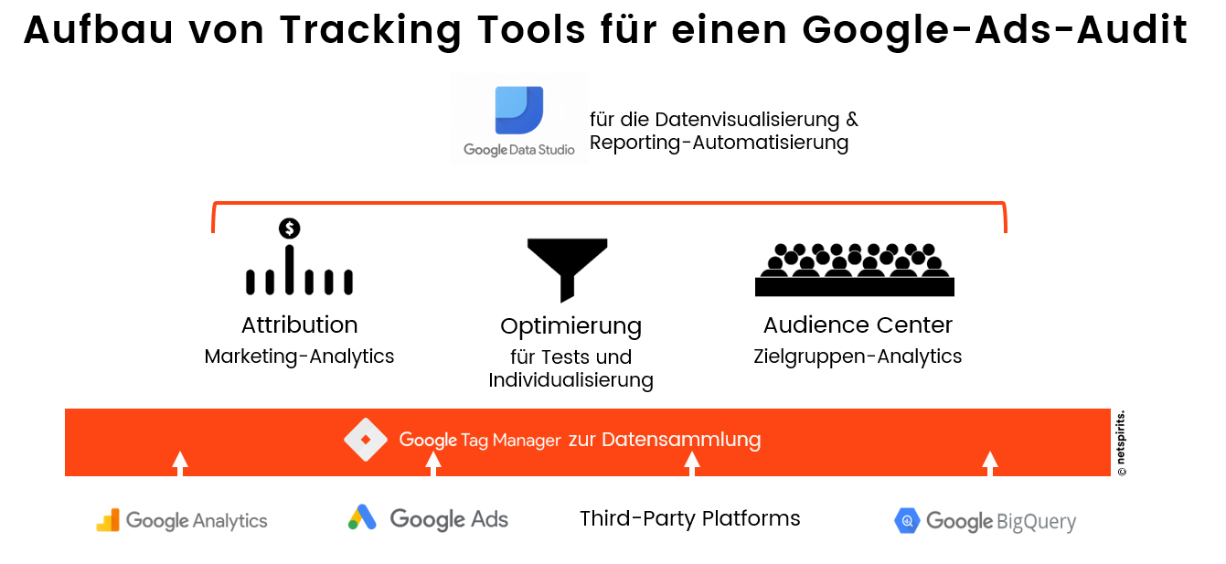 Optional: Freigabe zusätzlicher Tracking Tools für eine detailliertere Analyse. 