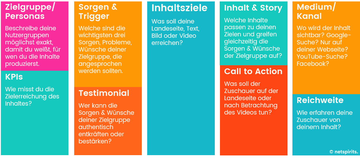 Perfekt vorbereitet mit dem Video-Content-Canvas