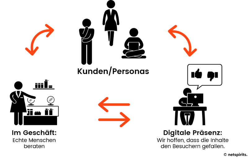 Personas helfen, digitale Kontaktpunkte stetig zu optimieren Trainiere deine digitalen Inhalte & optimiere sie stetig