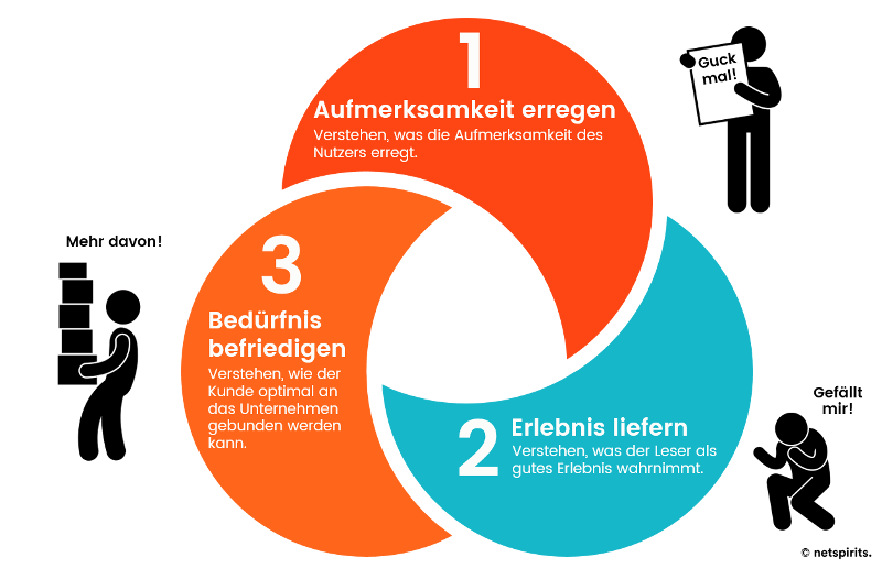 Mit kundenzentriertem Content-Marketing werden Nutzer dich lieben lernen Kundenzentrierter Content begeistert neue Kunden