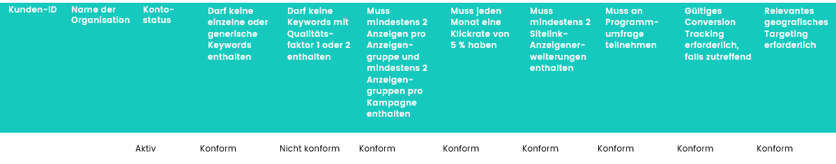 Mögliche Ursachen für die Sperrung eines Ad-Grants-Kontos