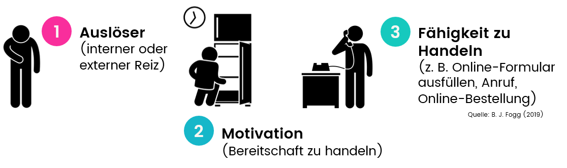 Die drei Faktoren, warum Menschen einen Kauf tätigen Menschen kaufen, wenn ein Auslöser, eine Motivation zu handeln und die Fähigkeit zu handeln in richtigem Maß zusammenspielen