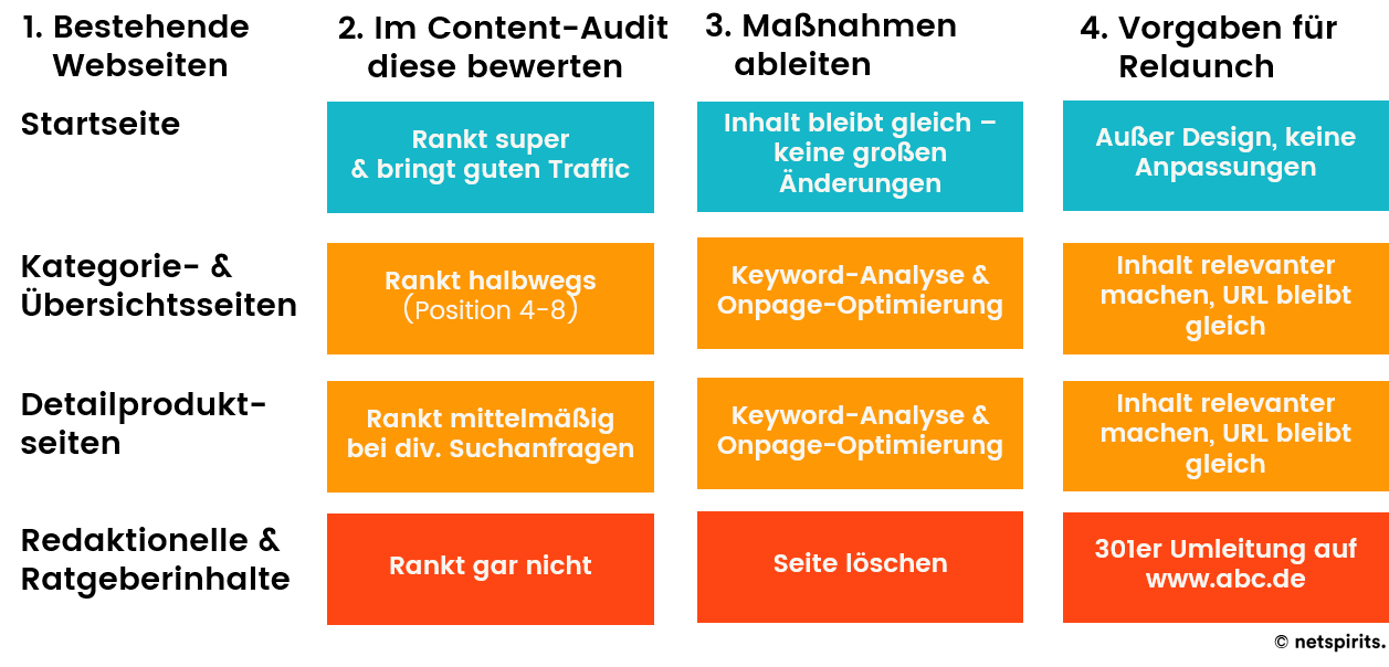 Ergebnis eines Content-Audits und Maßnahmenableitung