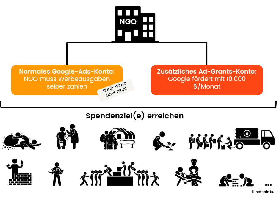 So hilft Google Ad Grants gemeinnützigen Organisationen